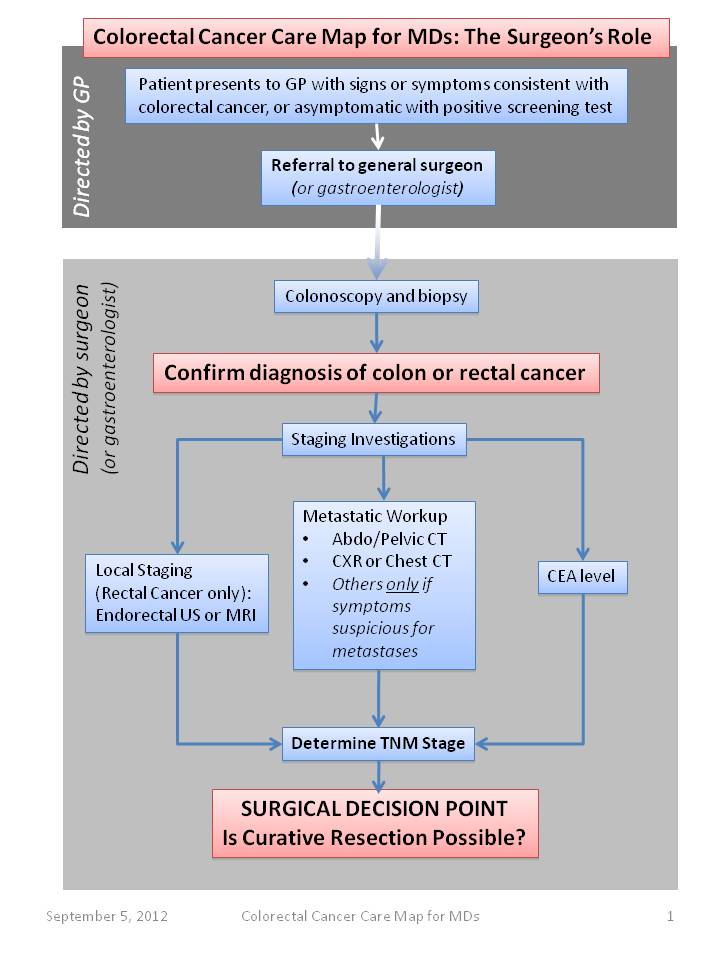 Surveillance of Screening-Detected Cancers (Colon and Rectum