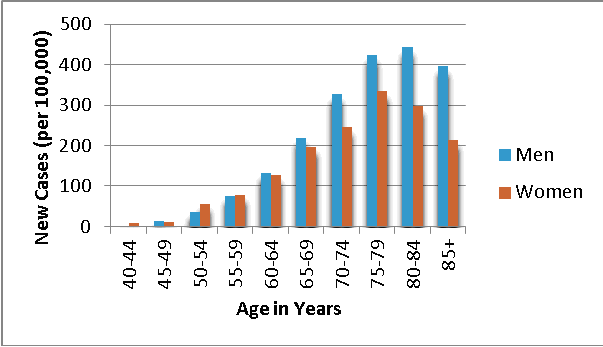 Age distribution histogram