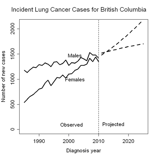 Incident Lung Cancer Cases for British Columbia