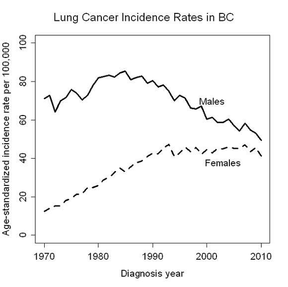 Lung Cancer Incidence Rates in BC