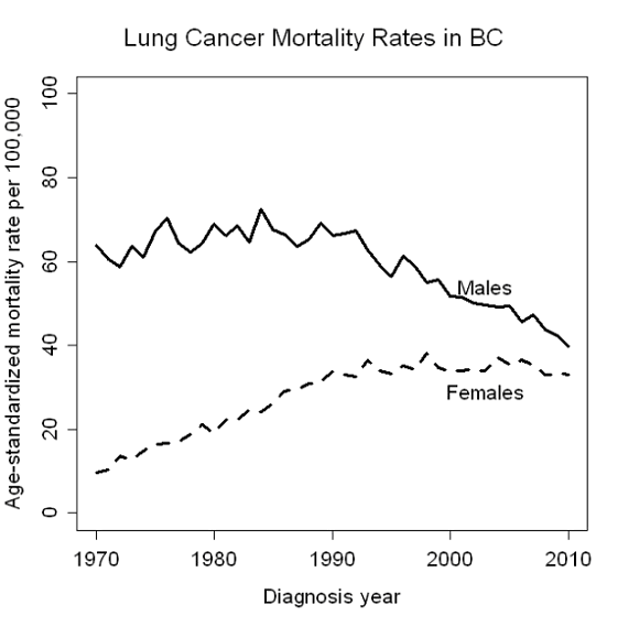 Lung Cancer Mortality Rates in BC