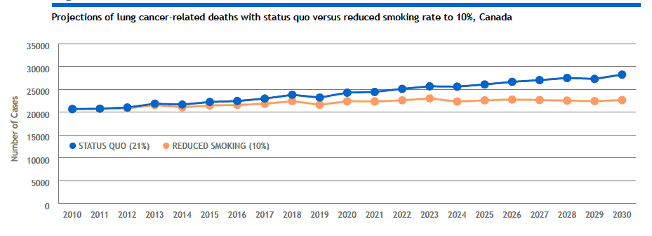 Projections of lung cancer-related deaths with status quo versus reduced smoking rate to 10%, Canada