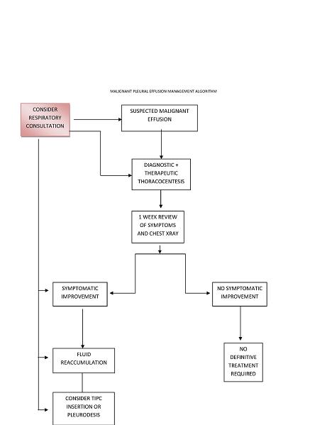 Pathophysiology Of Pleural Effusion In Flow Chart