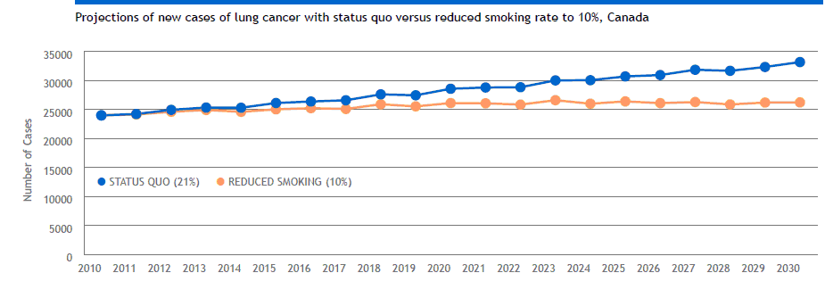 Projections of new cases of lung cancer with status quo versus reduced smoking rate to 10%, Canada
