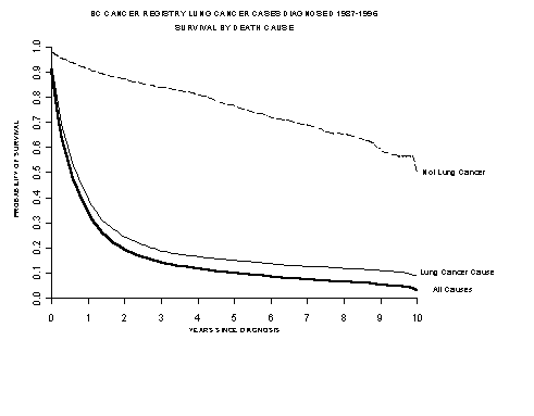 BC Cancer Registry Lung Cancer Cases Diagnosed 1987-1996 Survival by Death Cause