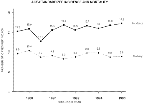 AGE-STANDARDIZED INCIDENCE AND MORTALITY