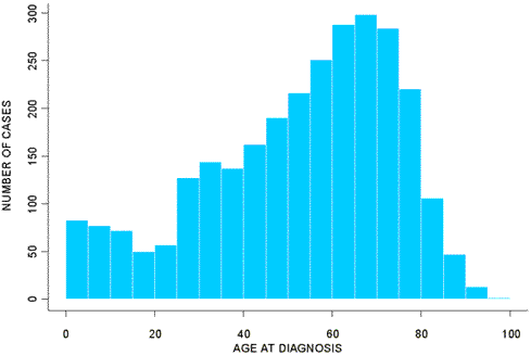 AGE AT DIAGNOSIS VS. NUMBER OF CASES