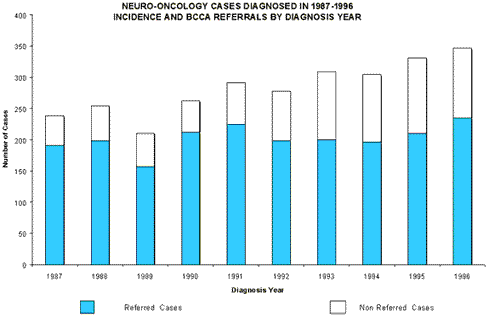 NEURO-ONCOLOGY CASES DIAGNOSED IN 1987-1996 INCIDENCE AND BCCA REFERRALS BY DIAGNOSIS YEAR