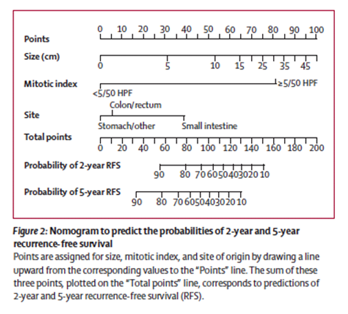 Figure 2: Nomogram to predict probabilities of 2- and 5-year recurrence-free survival