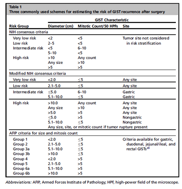 Table 1: Three commonly used schemes for estimating the risk of GIST recurrence after surgery