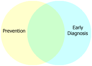 One circle labelled Prevention; one circle labelled Early Diagnosis. The two circles overlap in the middle.