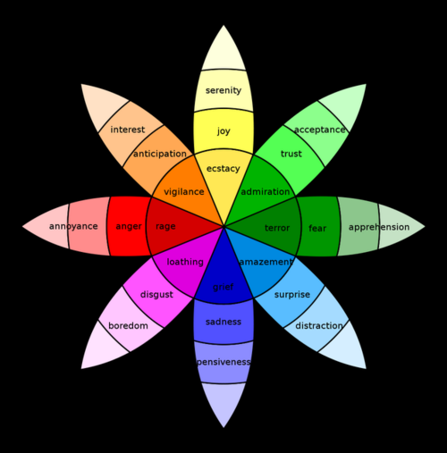 Image of a graph showing different types of emotions that people experience