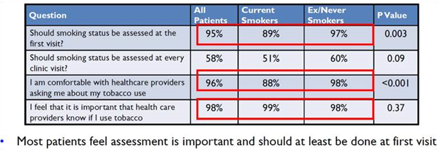 Eng et al. Perceptions of Continued Smoking and Smoking Cessation Among Patients with Cancer.