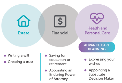 ACP is another type of life planning, like writing a will, saving for retirement or appointing a guardian for your child.