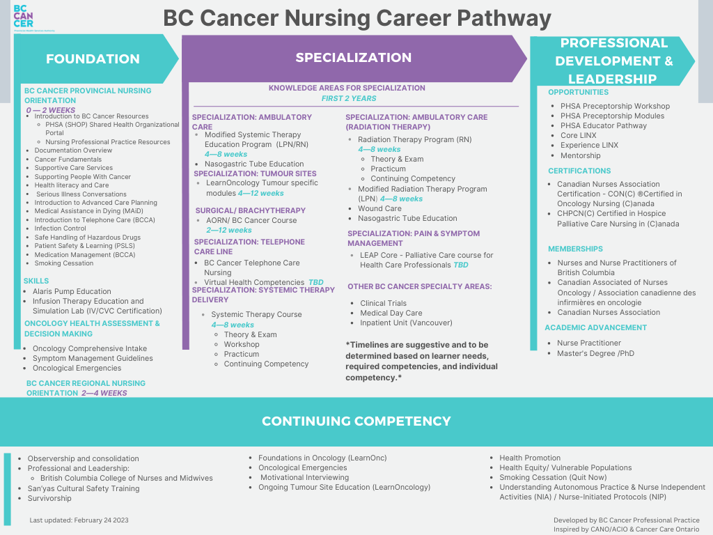 BC Cancer Nursing Career Pathway (4).pdf