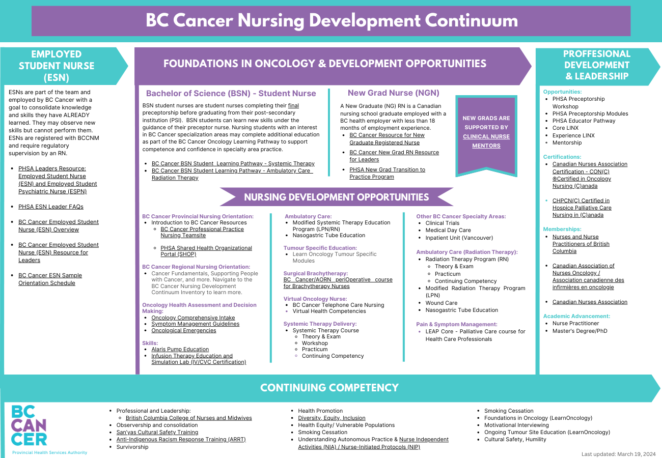 Copy of Copy of BC Cancer Nursing Development Continuum NEW (5).png
