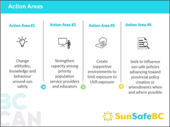 SunSafe-Action-Areas.png