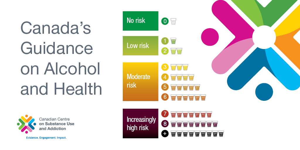 Canada's Guidance on Alcohol and Health: No risk: 0 drinks. Low risk: 1-2 drinks. Moderate risk: 3-6 drinks. Increasingly high risk: 7 or more drinks.