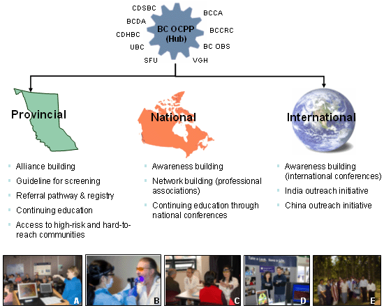 Provincial: alliance building, guideline for screening, referral pathways & registry, continuing education, access to high-risk & hard-to-reach communities. National: Awareness building, network building, continuing education through national conferences. International: awareness building (international conferences), India outreach initiative, China outreach initiative.