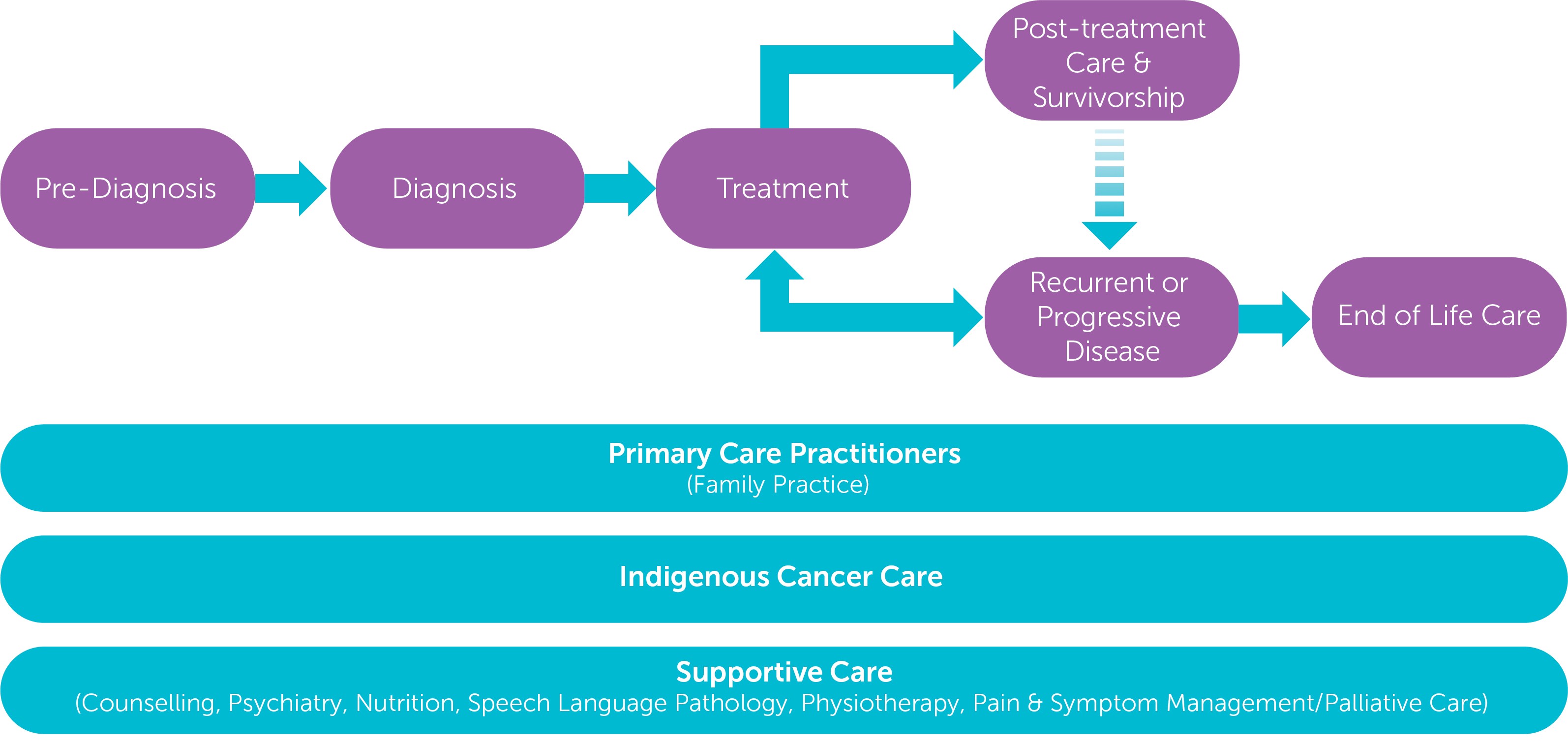 Clinical Care Pathways for Patients
