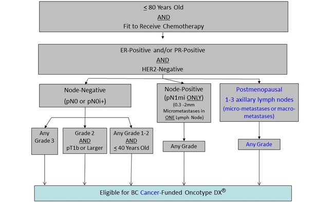 Oncotype Table 2026.jpg