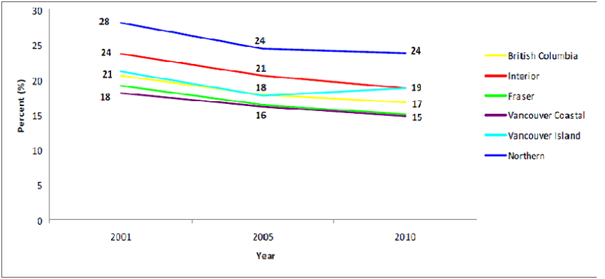 Percentage of Population (age 12 and over) who Reported Smoking Cigarettes Every Day, Over Time by Health Regions